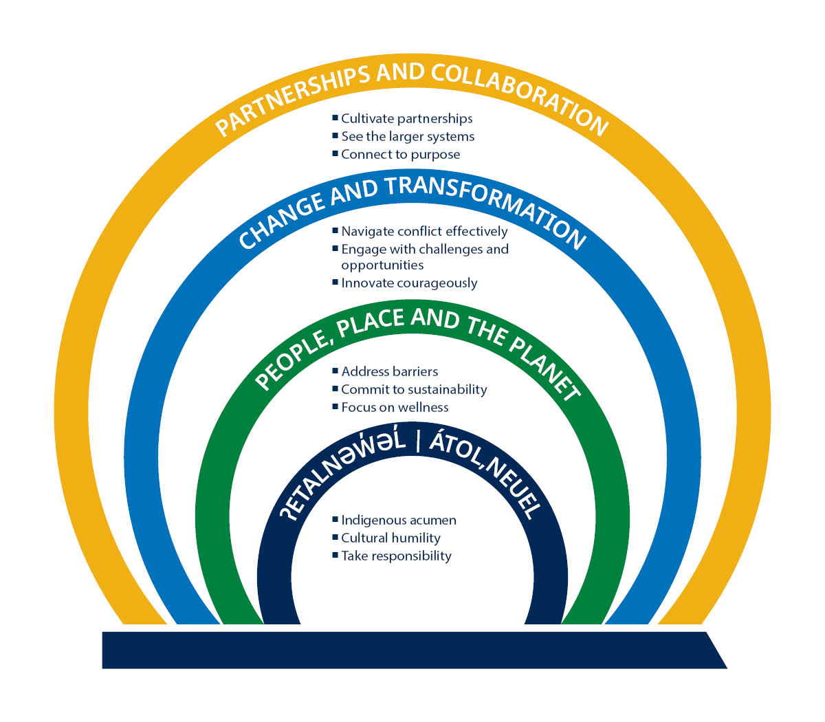 UVic Competency model